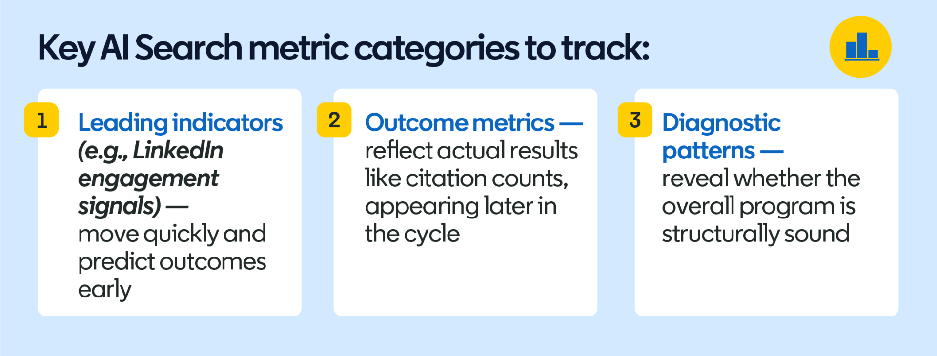 LinkedIn graphic titled Key AI search metric categories to track: leading indicators such as LinkedIn engagement signals, which move quickly and predict outcomes early; outcome metrics such as citation counts, which appear later in the cycle; and diagnostic patterns, which reveal whether the overall programme is structurally sound