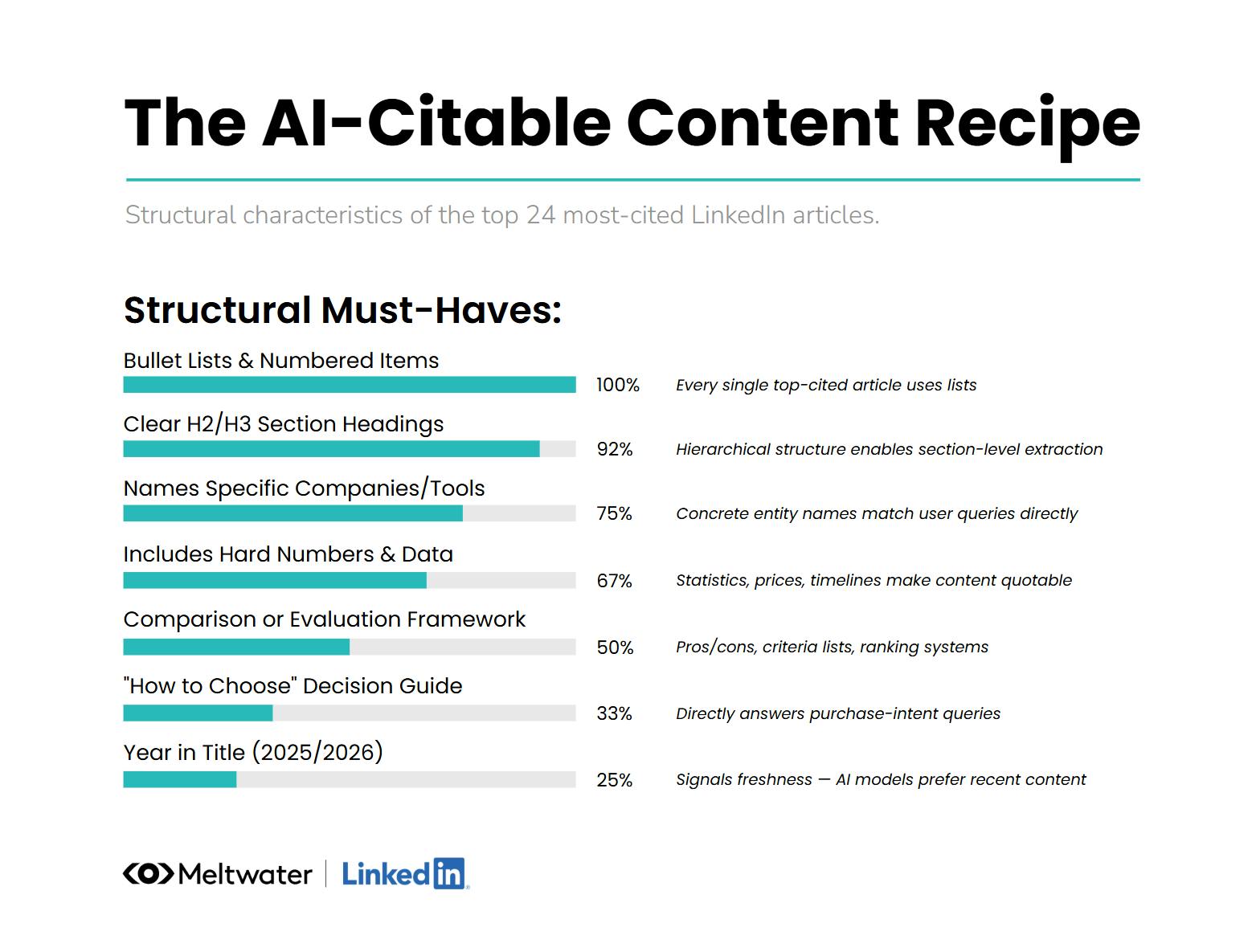 Meltwater chart titled The AI-Citable Content Recipe, showing the share of the 24 most-cited LinkedIn articles with each feature: bullet lists and numbered items 100%, clear H2 and H3 section headings 92%, named companies or tools 75%, hard numbers and data 67%, a comparison or evaluation framework 50%, a how-to-choose decision guide 33% and the year in the title 25%