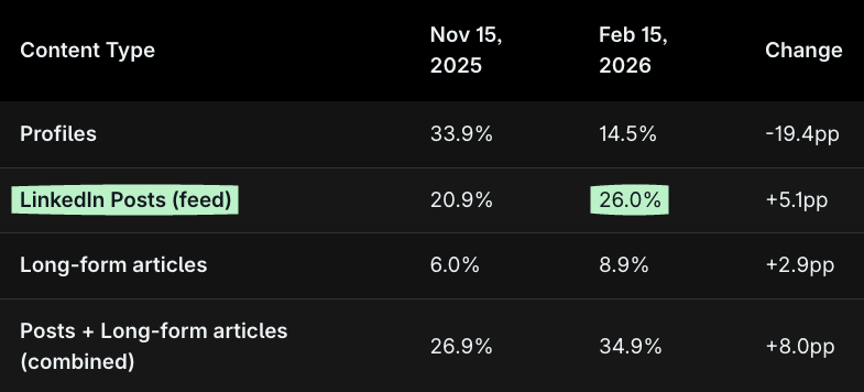 Profound table of LinkedIn citations by content type, with the feed posts row highlighted: profiles fell from 33.9% on 15 November 2025 to 14.5% on 15 February 2026, feed posts rose from 20.9% to 26.0%, long-form articles rose from 6.0% to 8.9%, and posts and articles combined rose from 26.9% to 34.9%