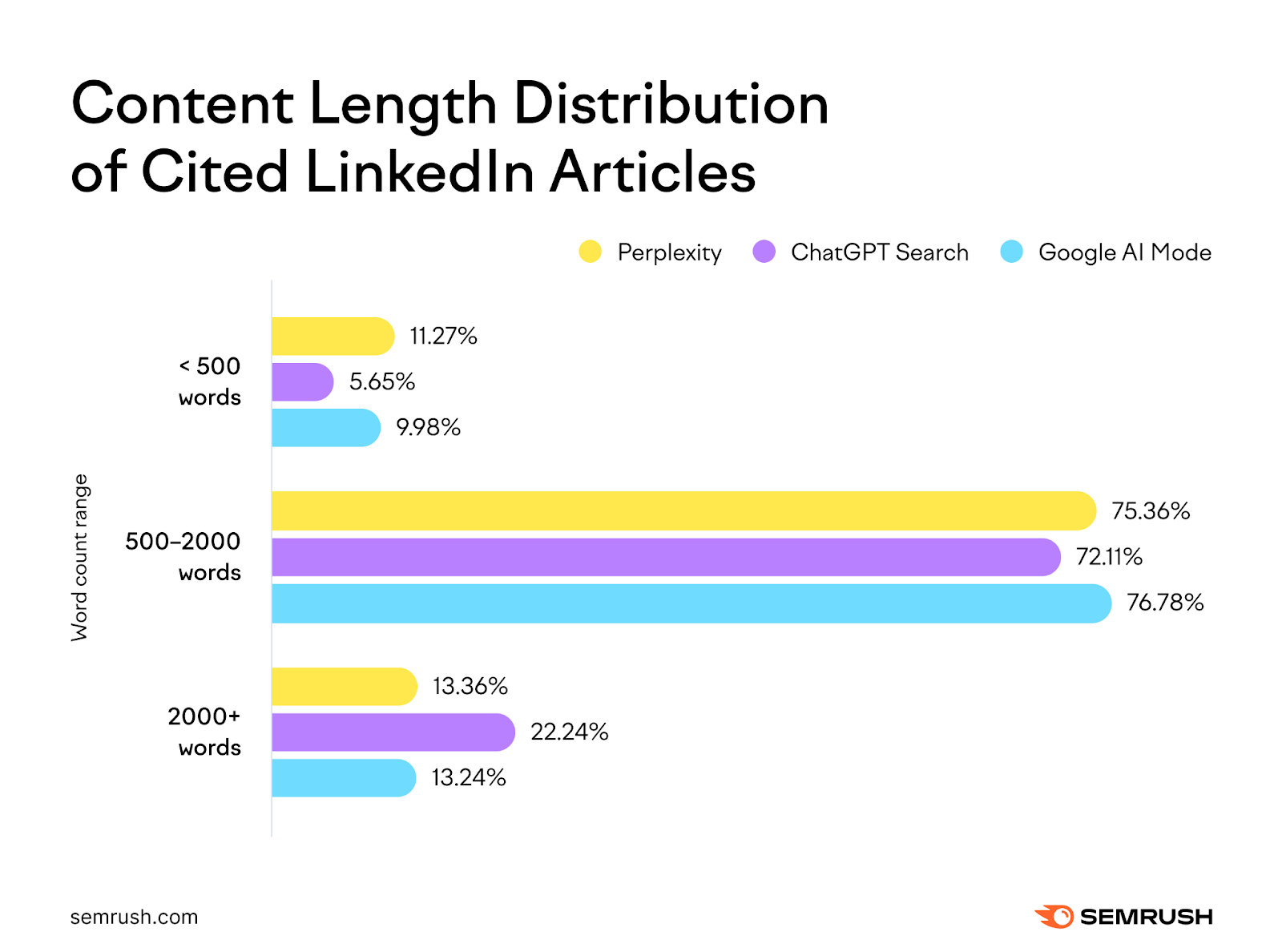 Semrush bar chart of the word count of cited LinkedIn articles: under 500 words 11.27% on Perplexity, 5.65% on ChatGPT Search and 9.98% on Google AI Mode; 500 to 2,000 words 75.36%, 72.11% and 76.78%; over 2,000 words 13.36%, 22.24% and 13.24%