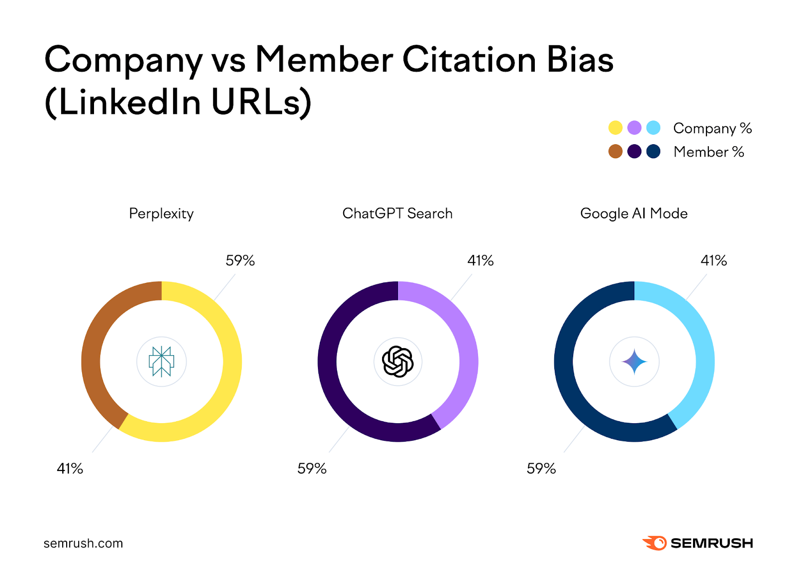 Semrush donut charts of LinkedIn citations from Company Pages versus individual members: Perplexity 59% company and 41% member, ChatGPT Search 41% company and 59% member, Google AI Mode 41% company and 59% member