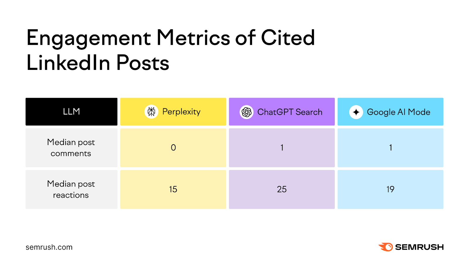 Semrush table of engagement on cited LinkedIn posts: median comments 0 on Perplexity, 1 on ChatGPT Search and 1 on Google AI Mode; median reactions 15, 25 and 19