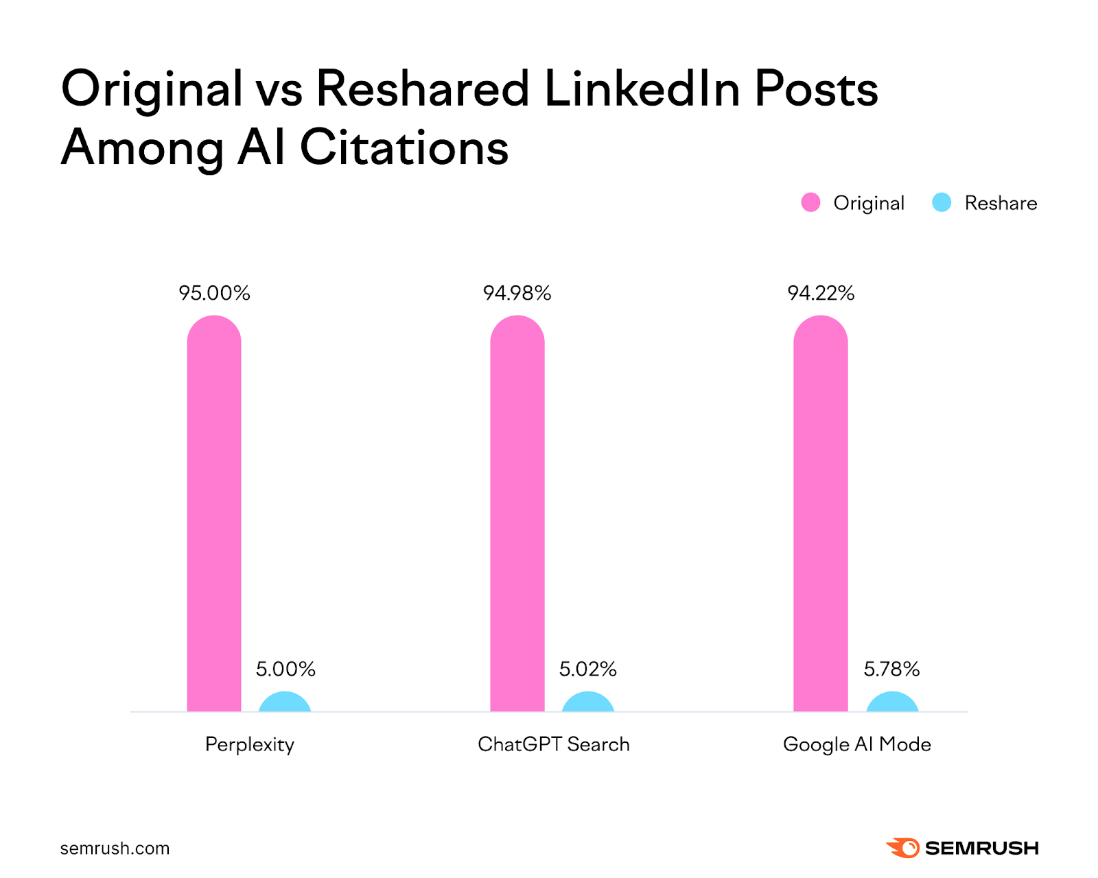 Semrush bar chart of original versus reshared LinkedIn posts among AI citations: Perplexity 95.00% original and 5.00% reshared, ChatGPT Search 94.98% and 5.02%, Google AI Mode 94.22% and 5.78%