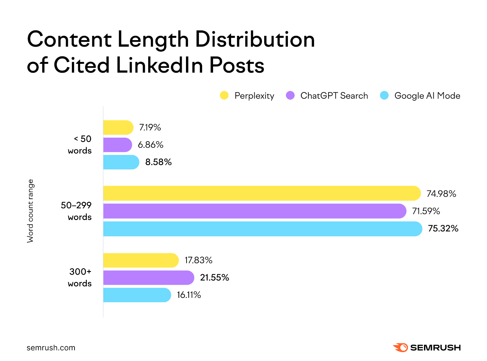 Semrush bar chart of the word count of cited LinkedIn posts: under 50 words 7.19% on Perplexity, 6.86% on ChatGPT Search and 8.58% on Google AI Mode; 50 to 299 words 74.98%, 71.59% and 75.32%; 300 words or more 17.83%, 21.55% and 16.11%