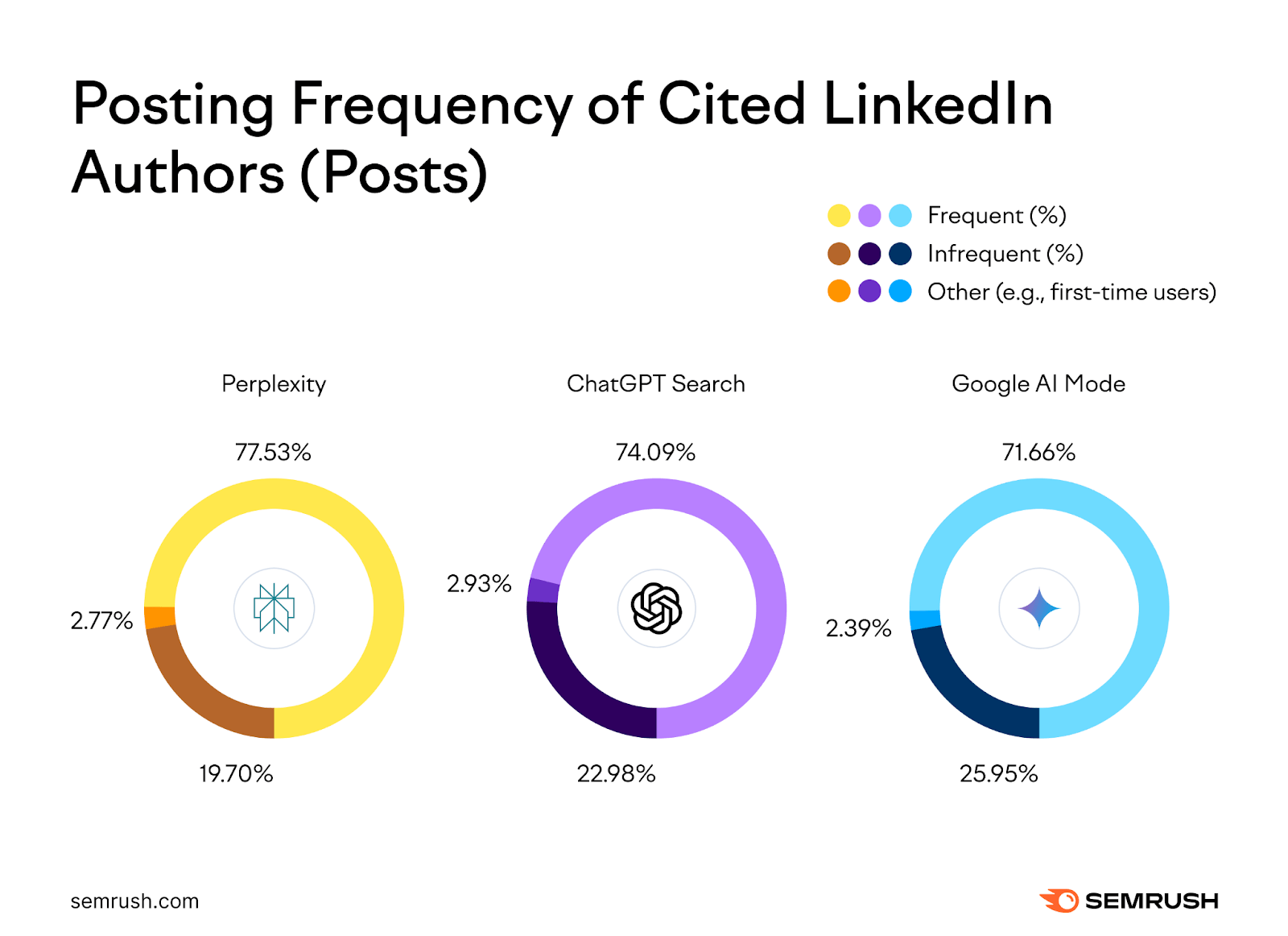 Semrush donut charts of the posting frequency of cited LinkedIn post authors: frequent posters 77.53% on Perplexity, 74.09% on ChatGPT Search and 71.66% on Google AI Mode; infrequent posters 19.70%, 22.98% and 25.95%; other, such as first-time users, 2.77%, 2.93% and 2.39%
