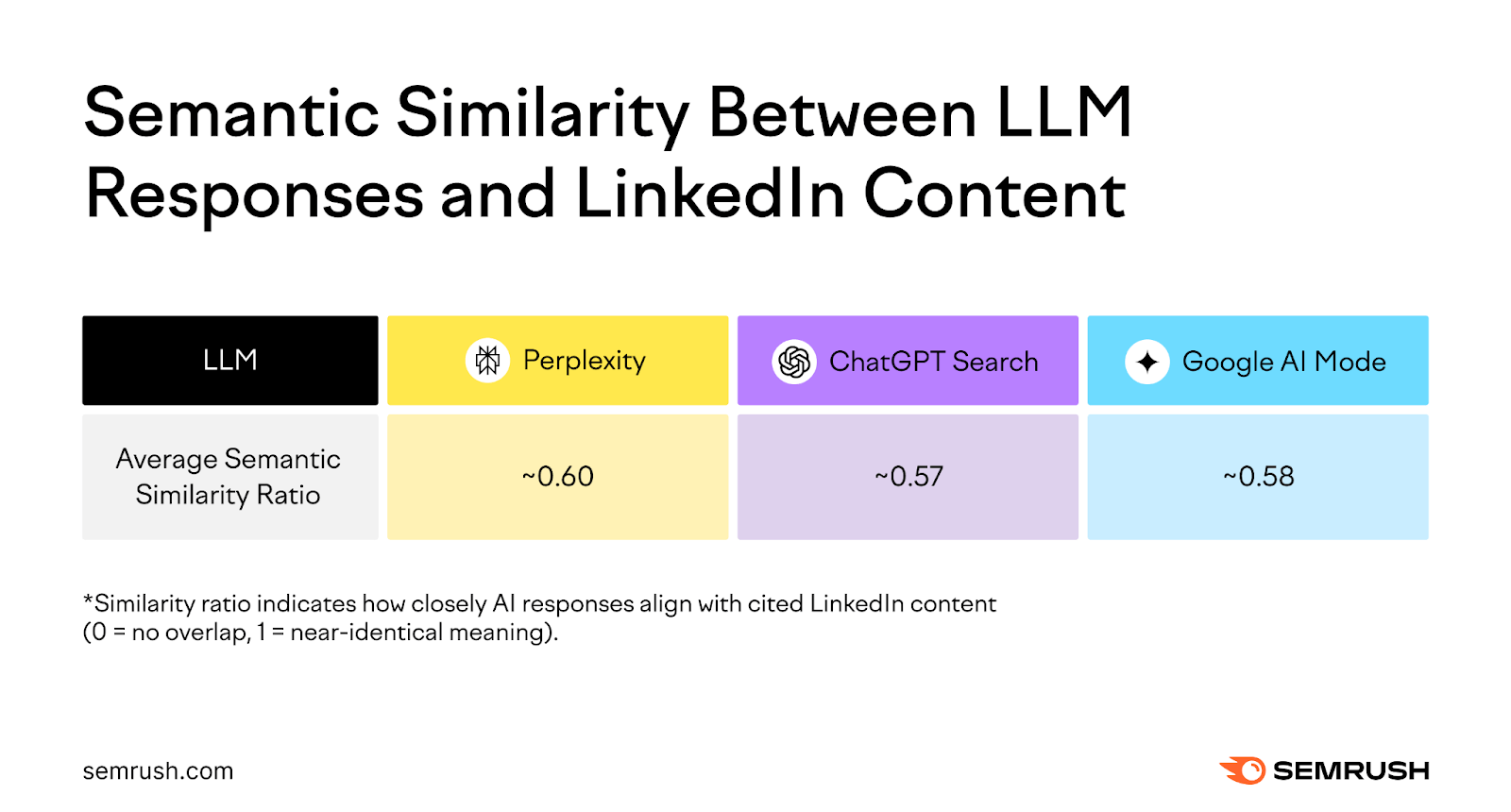 Semrush table of the average semantic similarity ratio between AI responses and the LinkedIn content they cite: Perplexity about 0.60, ChatGPT Search about 0.57 and Google AI Mode about 0.58, on a scale where 0 means no overlap and 1 means near-identical meaning