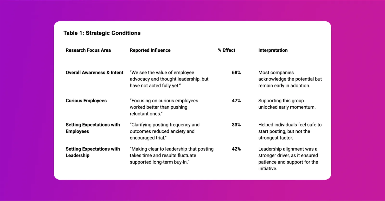 Table 1: Strategic Conditions