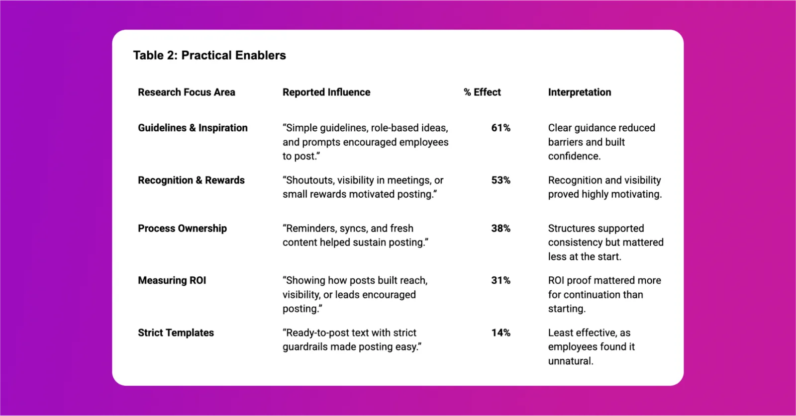 Table 2: Practical Enablers